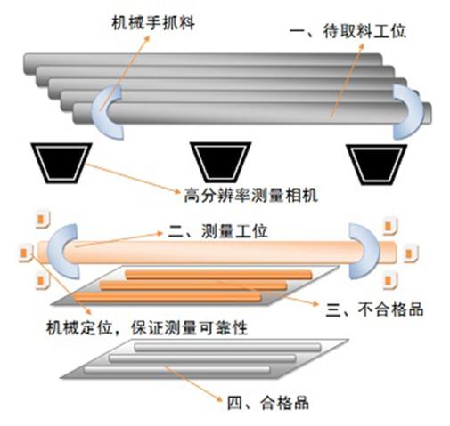 视觉测量技术实现汽车传动轴的长度测量 机器视觉